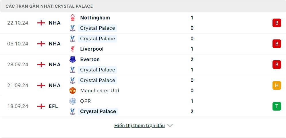 Phong độ gần đây của Crystal Palace