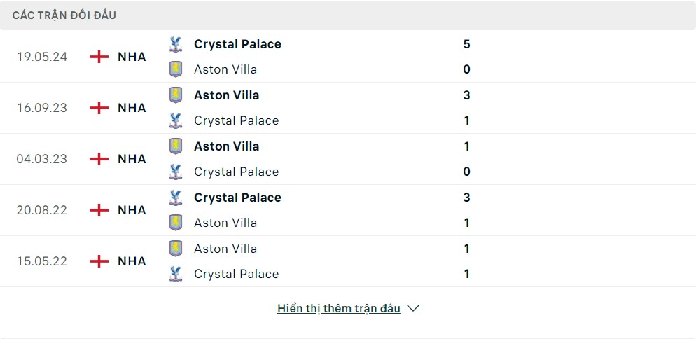 Lịch sử đối đầu Aston Villa vs Crystal Palace