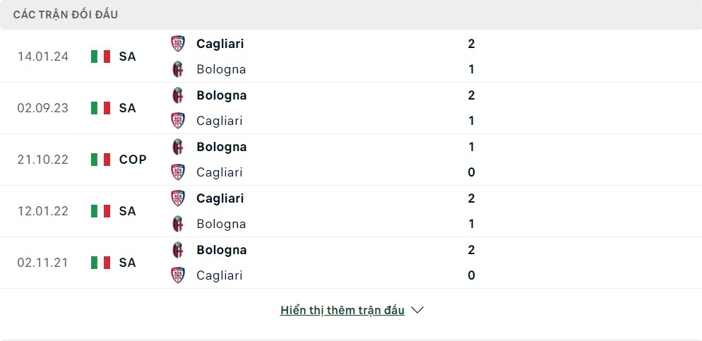 Lịch sử đối đầu Cagliari vs Bologna
