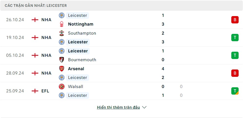 Phong độ gần đây của Leicester City