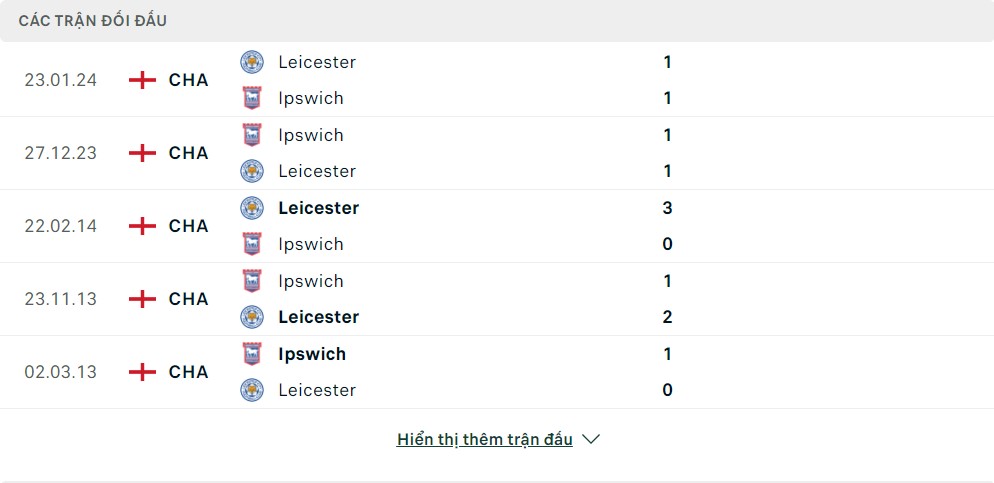 Lịch sử đối đầu Ipswich vs Leicester City