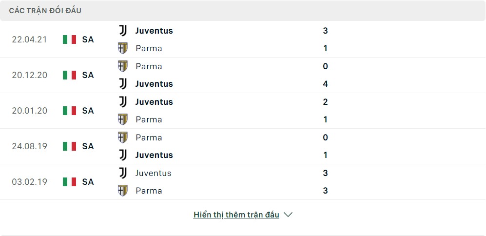 Lịch sử đối đầu Juventus vs Parma