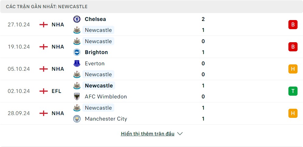 Phong độ gần đây của Newcastle