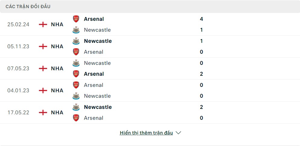 Lịch sử đối đầu Newcastle vs Arsenal