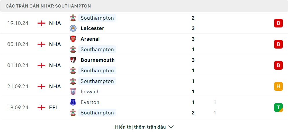 Phong độ gần đây của Southampton