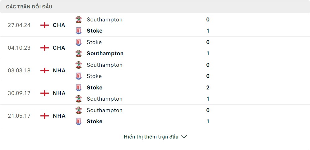 Lịch sử đối đầu Southampton vs Stoke City