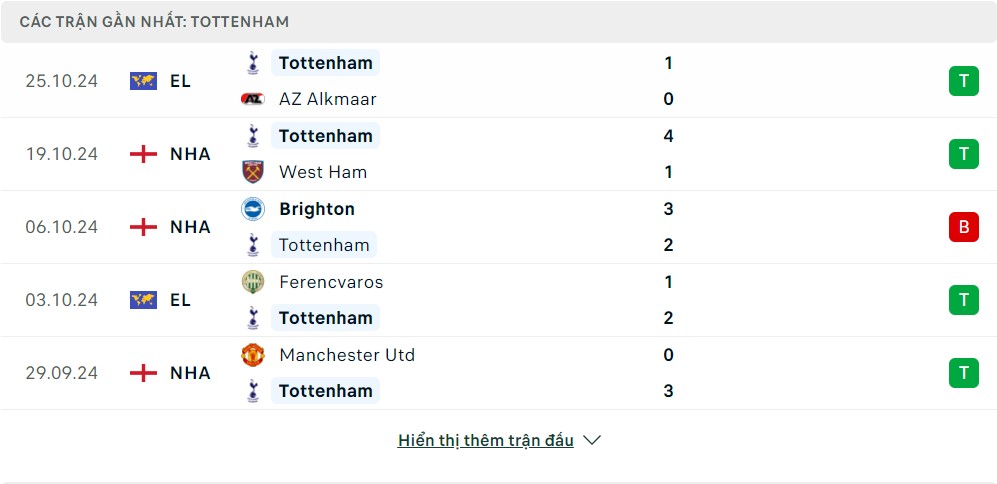 Phong độ gần đây của Tottenham