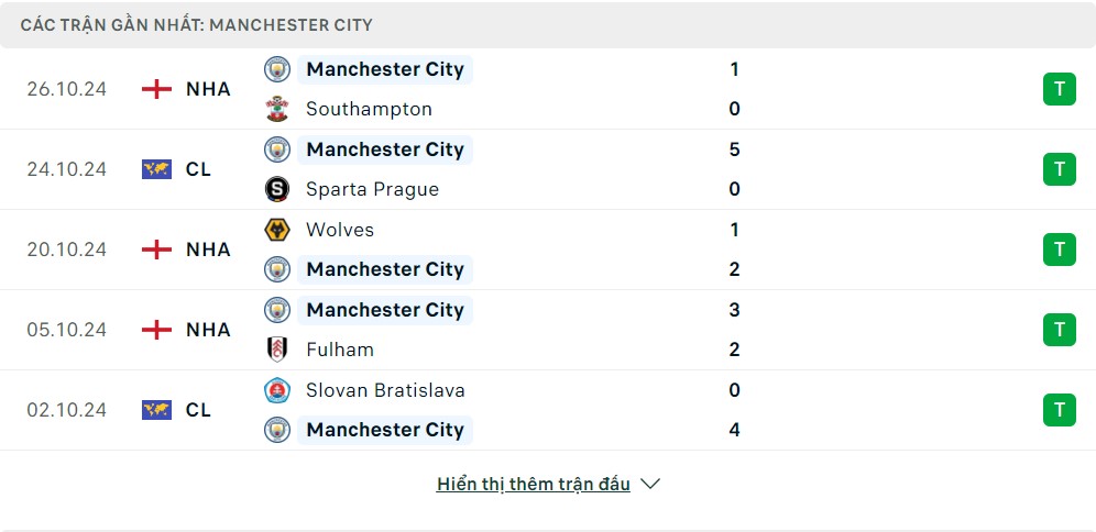 Phong độ gần đây của Manchester City