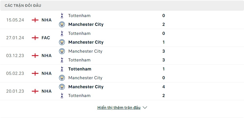 Lịch sử đối đầu Tottenham vs Manchester City