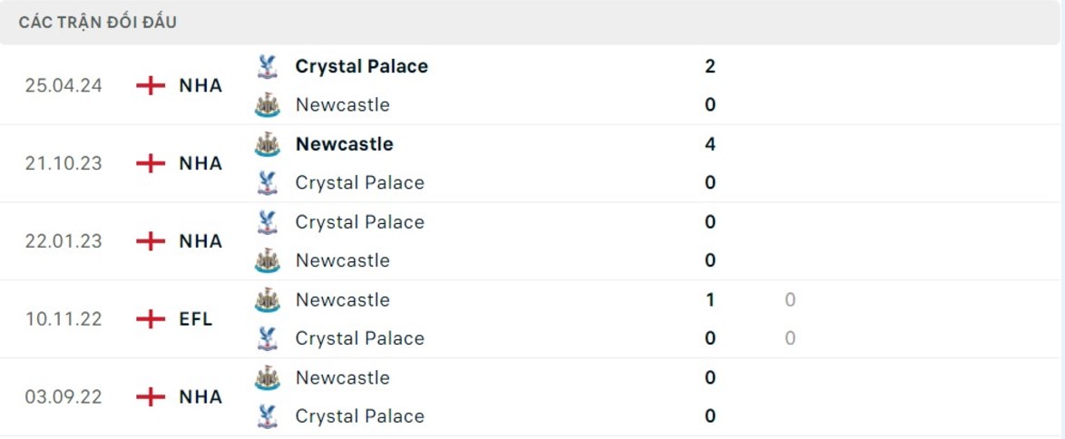 Lịch sử đối đầu Crystal Palace vs Newcastle