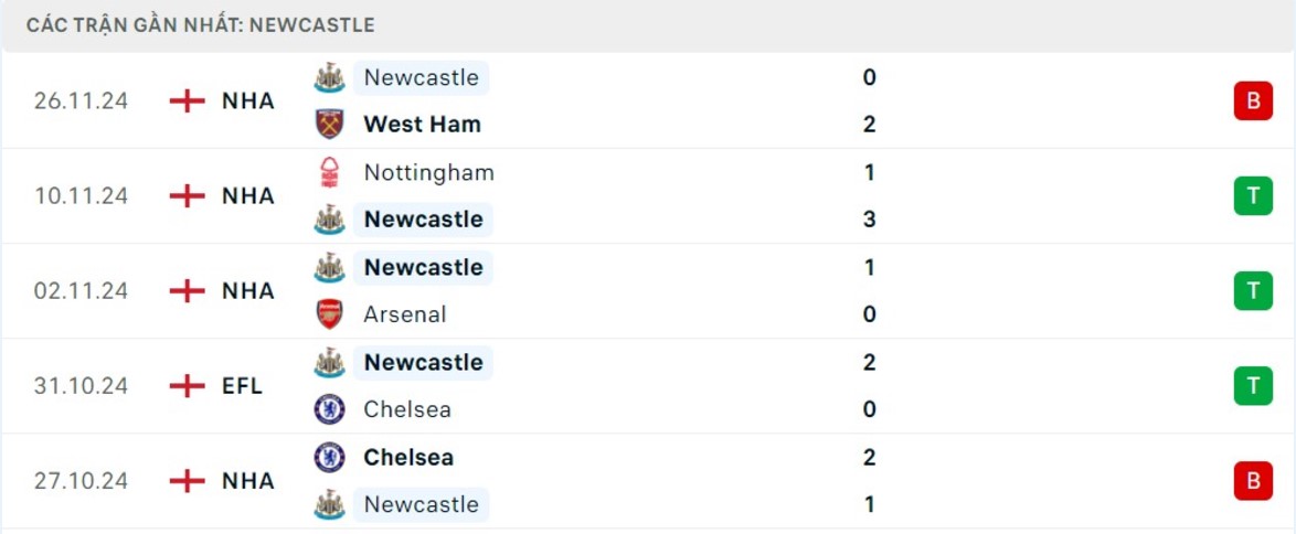 Phong độ gần đây của Newcastle