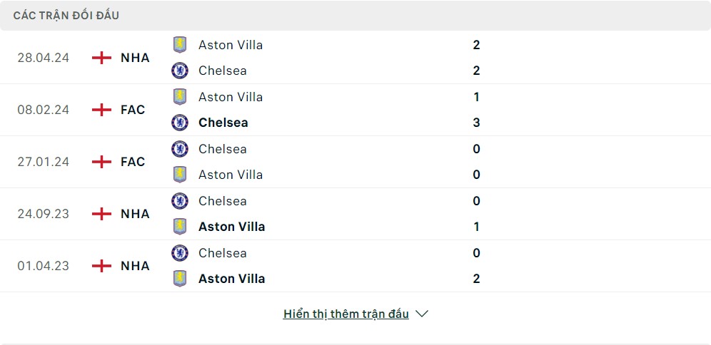 Lịch sử đối đầu Chelsea vs Aston Villa