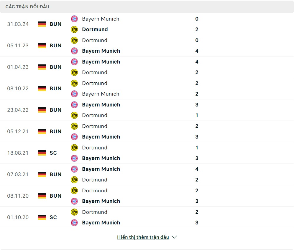 Lịch sử đối đầu của Borussia Dortmund vs Bayern Munich