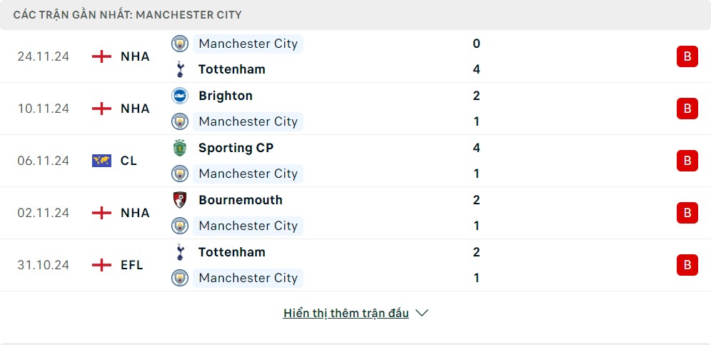 Phong độ gần đây của Manchester City