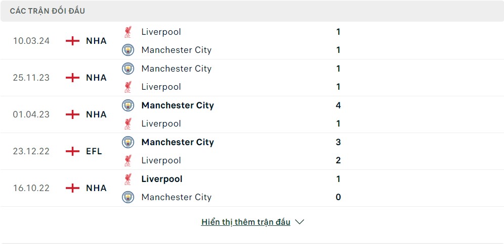 Lịch sử đối đầu Liverpool vs Manchester City