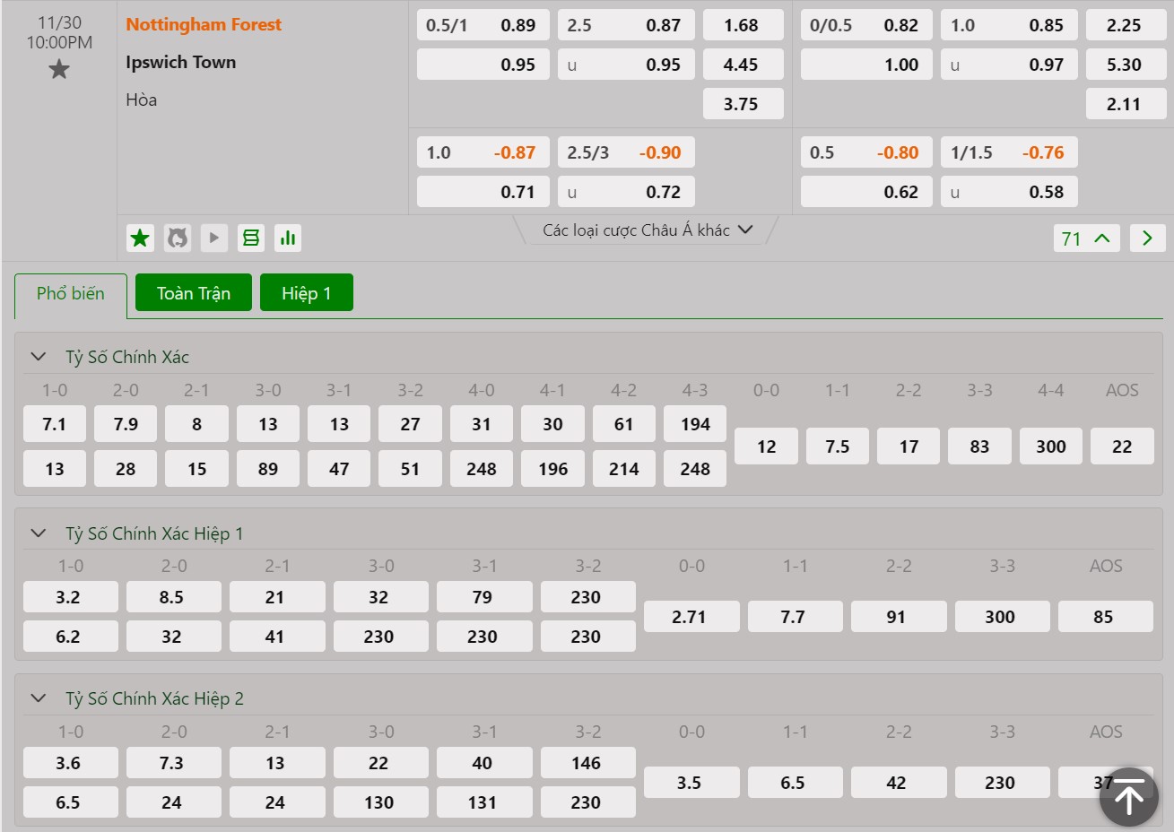 Bảng tỷ lệ kèo bóng đá trận đấu Nottingham Forest vs Ipswich