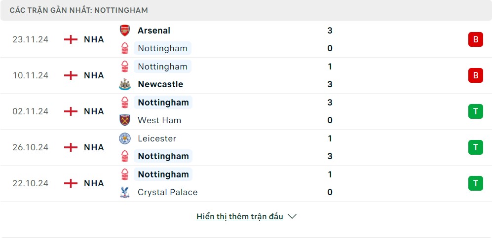 Phong độ gần đây của Nottingham Forest