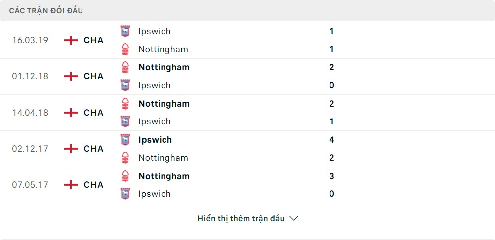 Lịch sử đối đầu Nottingham Forest vs Ipswich