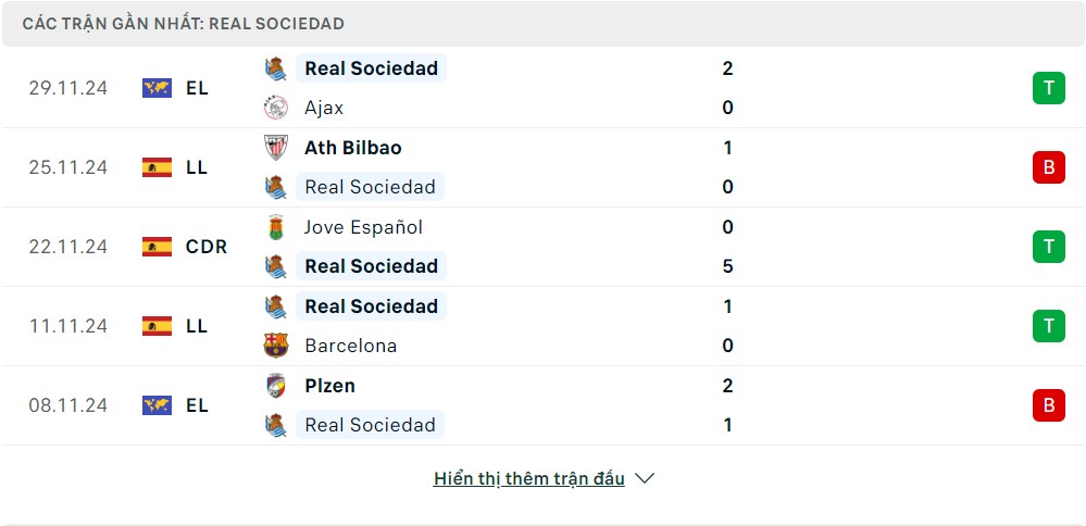 Phong độ gần đây của Real Sociedad