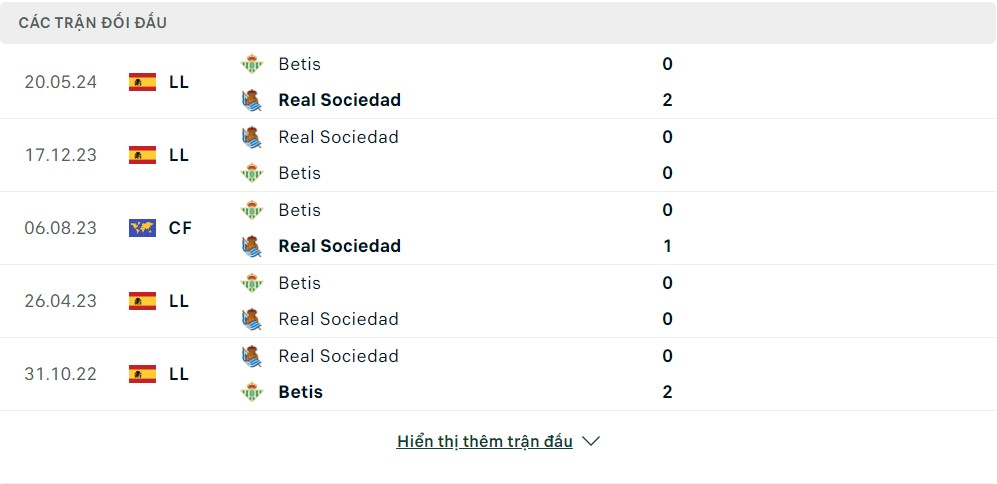 Lịch sử đối đầu Real Sociedad vs Real Betis