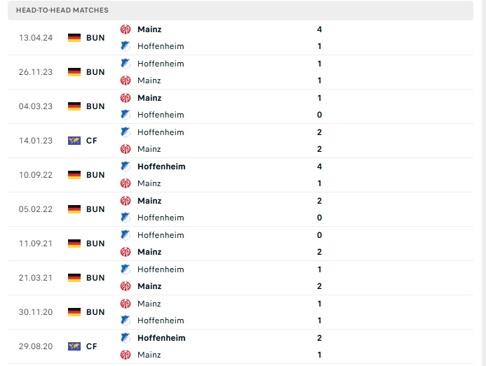 Lịch sử đối đầu của Mainz vs Hoffenheim