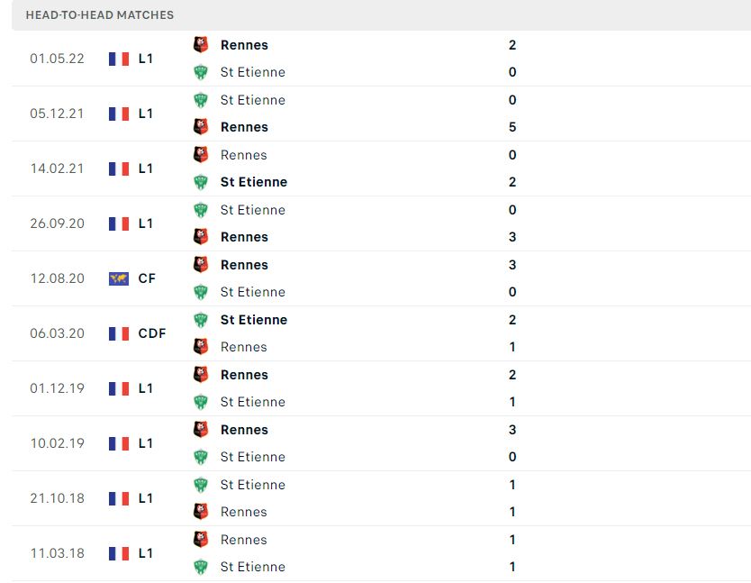 Lịch sử đối đầu của Rennes vs Saint Etienne   