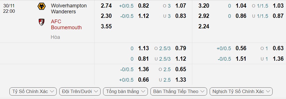Bảng Tỷ lệ kèo bóng đá Wolverhampton vs Bournemouth