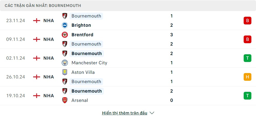 Phong độ của Bournemouth