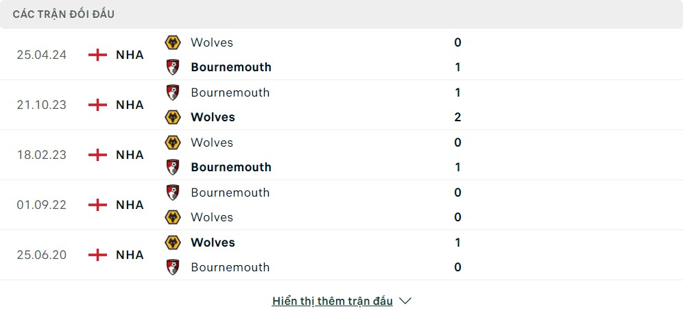 Thành tích đối đầu của Wolverhampton vs Bournemouth